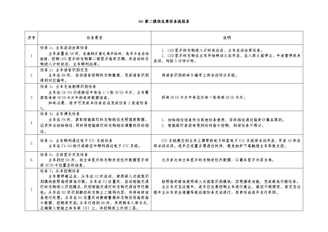 2022年全国职业院校技能大赛高职组 嵌入式技术应用开发赛项模拟赛题（Word版）