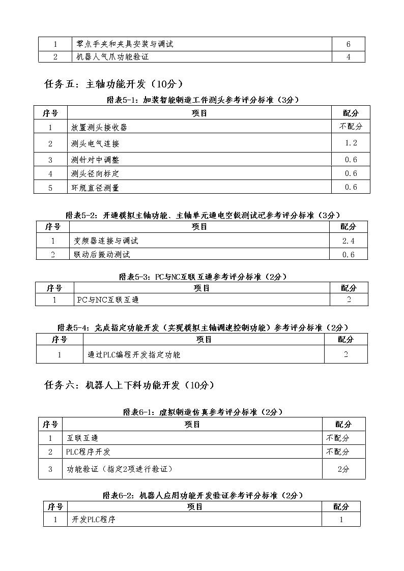 2022年全国职业院校技能大赛高职组 数控机床装调与技术改造赛项模拟赛题(Word版)02