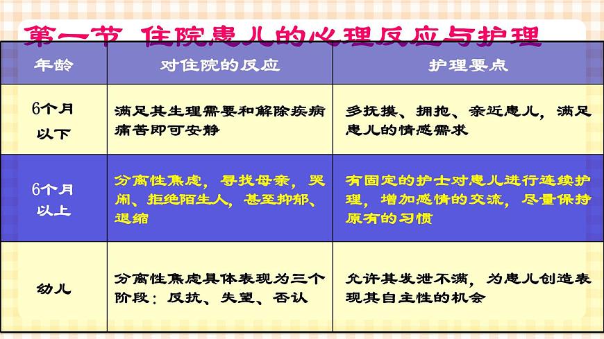 第4章 第1節(jié) 兒科門診、病室設置及住院患兒的心理反應與護理 課件第7頁