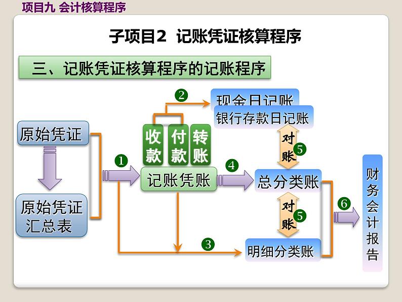 高教版《会计基础》项目九会计核算程序(上)(课件)06