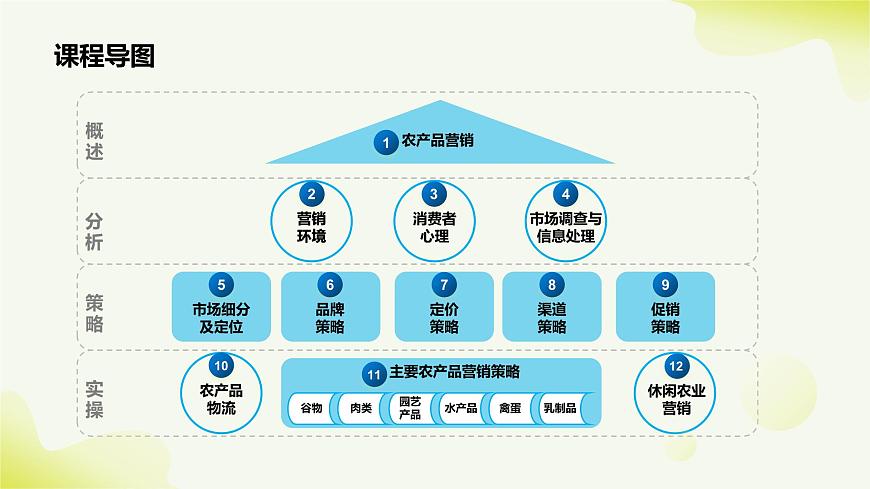 《農(nóng)產(chǎn)品營銷實務(wù)》課件 項目1 認(rèn)識農(nóng)產(chǎn)品營銷第4頁
