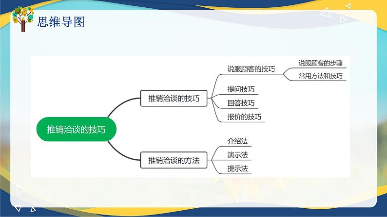 专题七推销洽谈的技巧(课件)职教高考市场营销专业《推销实务》04