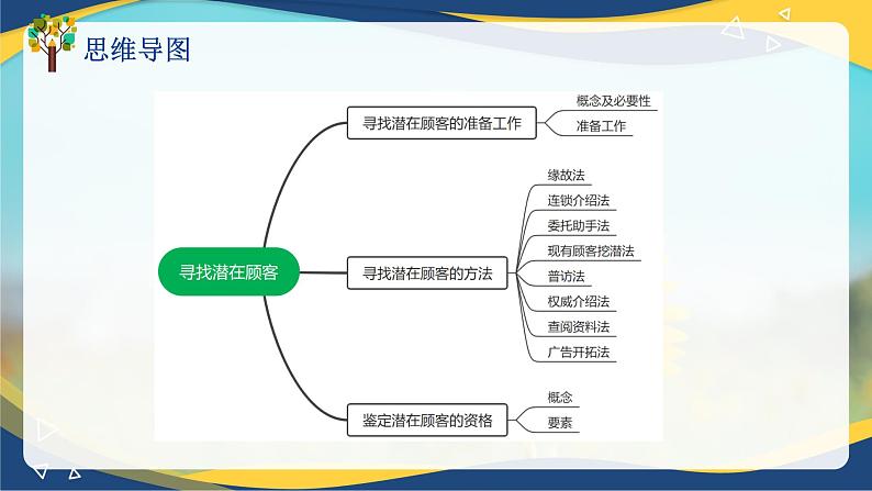专题四寻找潜在顾客(课件)职教高考市场营销专业《推销实务》04