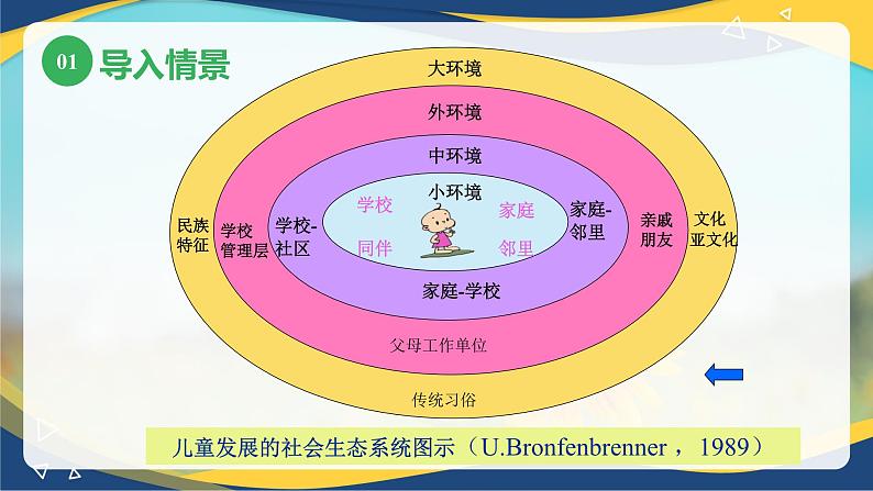 第四章第一节社会化概述(课件)-《幼儿心理学》(人教版第二版)06