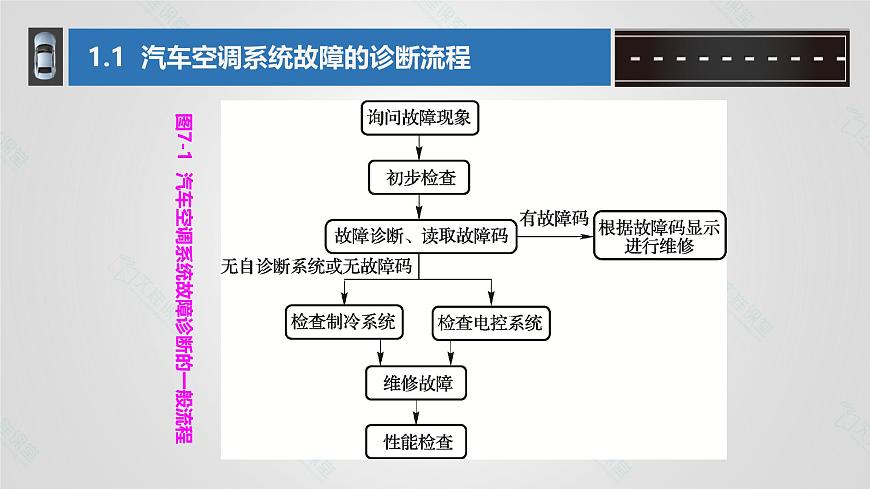 項目七  汽車空調(diào)常見故障的維修課件PPT第6頁