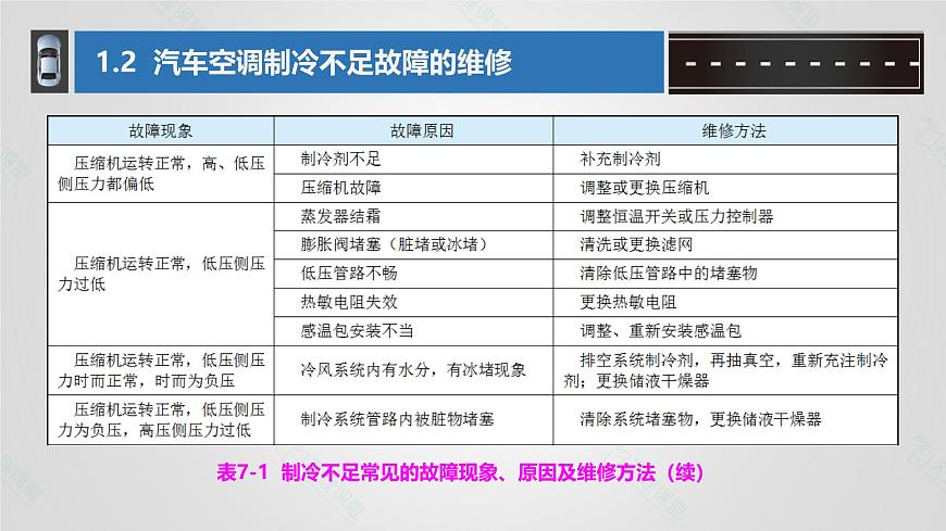 項目七  汽車空調(diào)常見故障的維修課件PPT第8頁