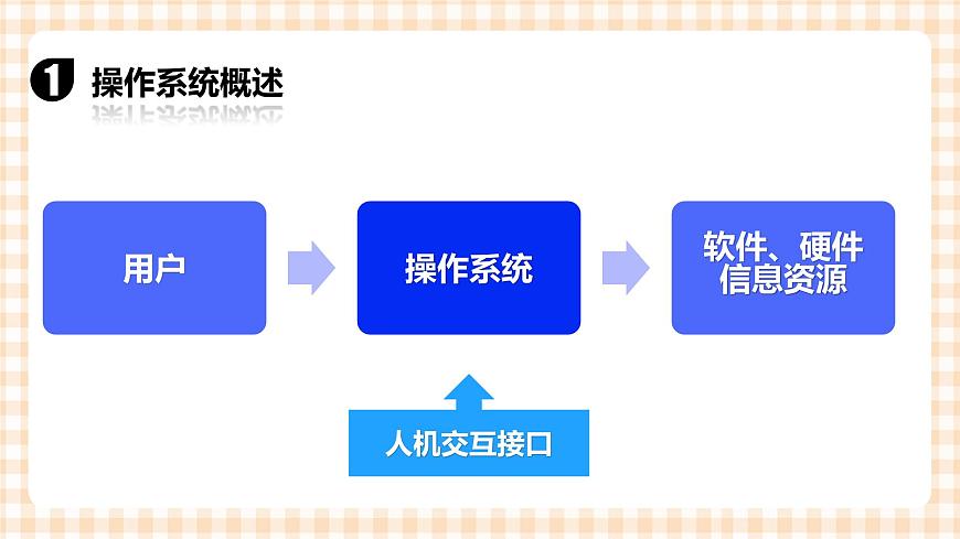 1.4《使用操作系統》  課件第4頁