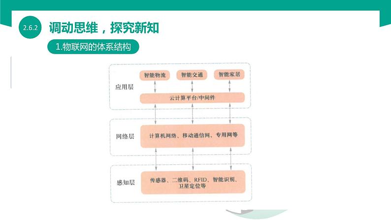 【中职专用】中职高中信息技术 高教版2021 基础模块上册 2.6.2 体验物联网(课件)07