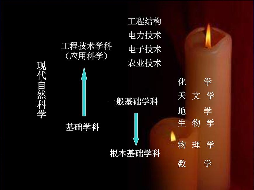 (人教版)中職語(yǔ)文拓展模塊：第5課《現(xiàn)代自然科學(xué)中的基礎(chǔ)學(xué)科》同步課件第6頁(yè)