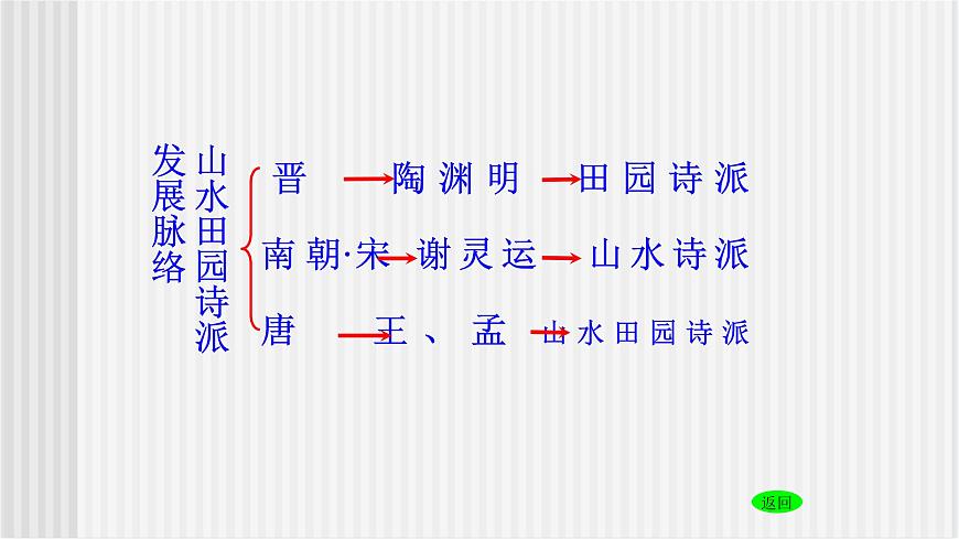 《歸園田居(其一)》課件第3頁