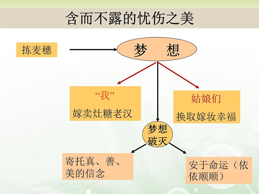 【語(yǔ)文版】中職語(yǔ)文基礎(chǔ)模塊上冊(cè)：第4課《揀麥穗》ppt課件（1）第6頁(yè)