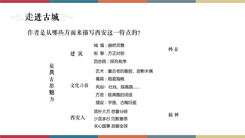 高教版中职高二语文同步教学拓展模块 4《西安这座城》课件05