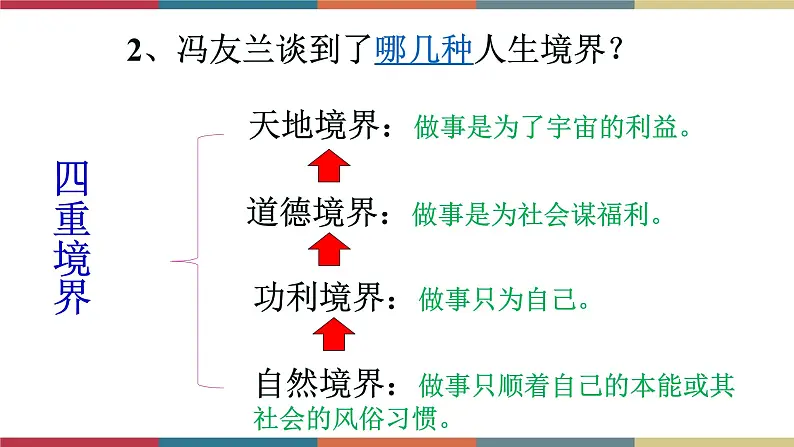 高教版中职高一语文基础模块下册 第1单元 3《人生的境界》课件08