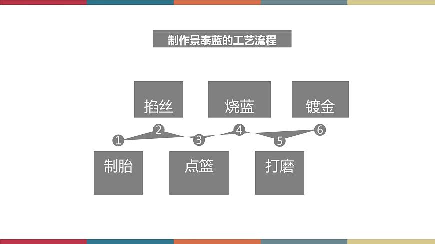 高教版中職高一語文基礎(chǔ)模塊下冊(cè) 第1單元 口語交際《介紹工藝流程》課件第3頁