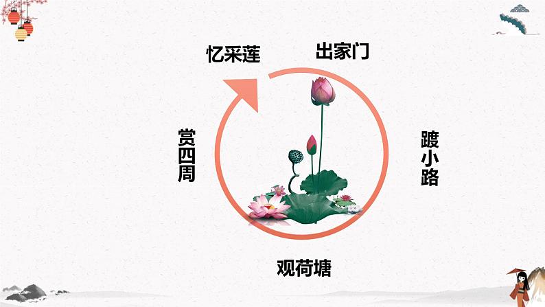 荷塘月色(教学课件)中职专用 高中语文同步教学优质课件第3页