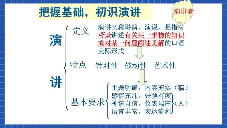 高教版(中职)语文基础模块下册口语交际《演讲》课件第7页