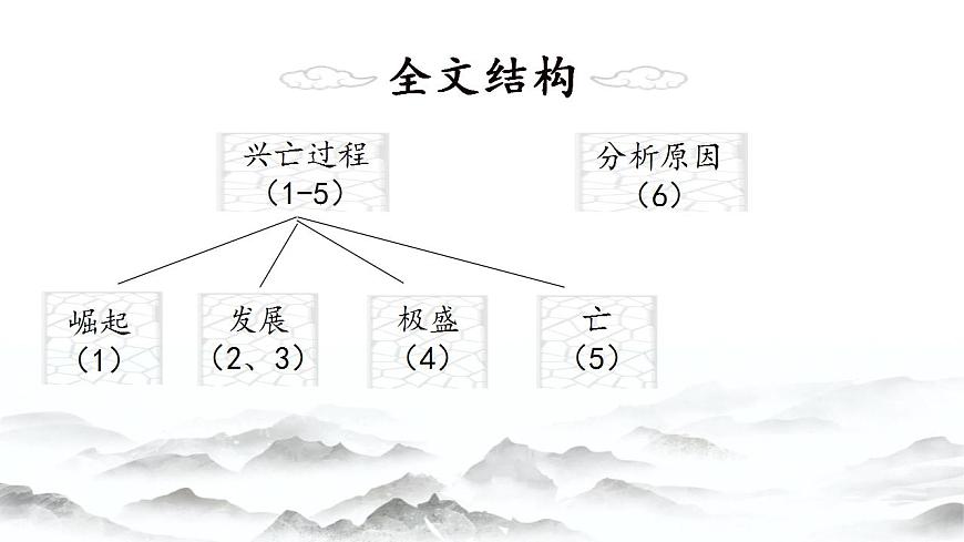 【中職專用】高中語文 高教版·拓展模塊  第6課 《過秦論》 課件第7頁