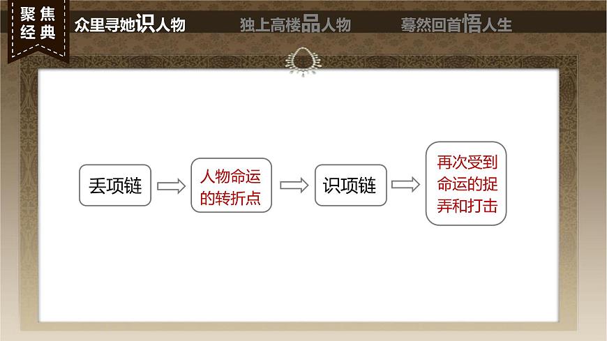 【中職專用】高中語文 高教版·基礎(chǔ)模塊上冊   十  《項(xiàng)鏈》教學(xué)課件第6頁