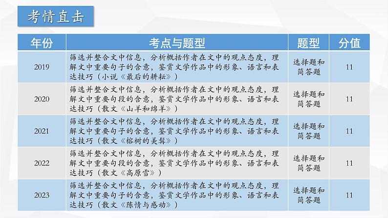 【专题复习】(广东地区)2024年中职高考语文 一轮复习 专题13-文学类文本阅读-课件02