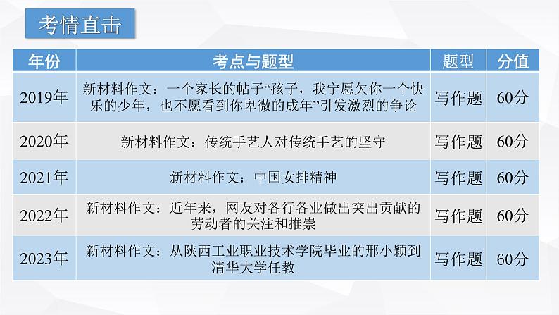 【专题复习】(广东地区)2024年中职高考语文 一轮复习 专题16-作文写作-课件02