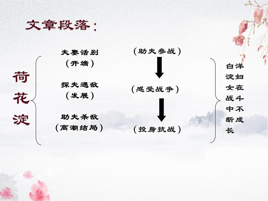 1.3《荷花淀》課件-《語文》（高教版2023?基礎(chǔ)模塊上冊(cè)）第8頁