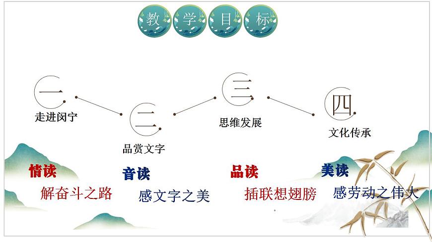 中職語文部編高教版2023職業(yè)模塊1.2《寧夏閔寧鎮(zhèn) 昔日干沙灘，今日金沙灘》課件ppt第2頁