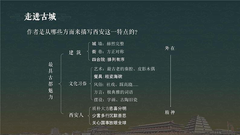 【精彩课堂】中职语文高教版拓展模块精品课件 四 《西安这座城》教学课件05