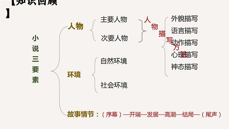 部编高教版 中职语文 基础模块下册 3-3※《项链》(ppt课件)06