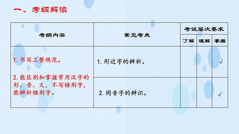 专项:字形专项(讲)-【中职专用】2025年中职高考语文二轮复习专项突破04