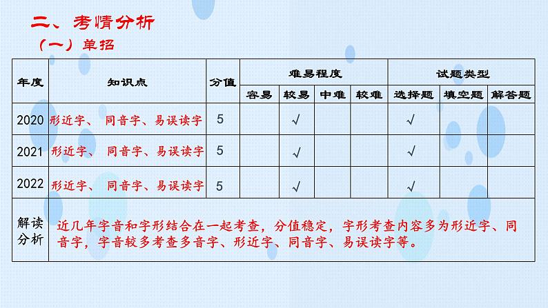 专项:字形专项(讲)-【中职专用】2025年中职高考语文二轮复习专项突破05