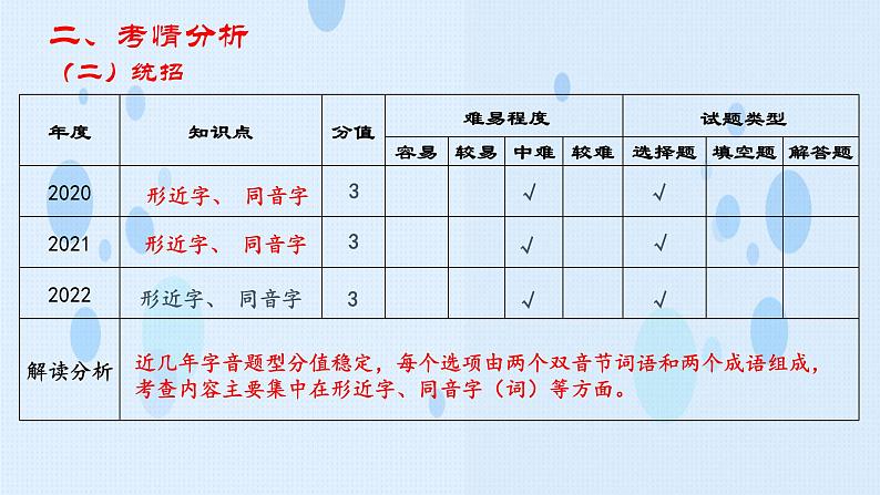 专项:字形专项(讲)-【中职专用】2025年中职高考语文二轮复习专项突破06