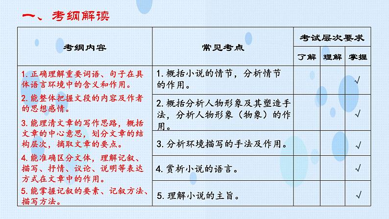 专题:小说阅读(讲)-【中职专用】2025年中职高考语文二轮复习专项突破05