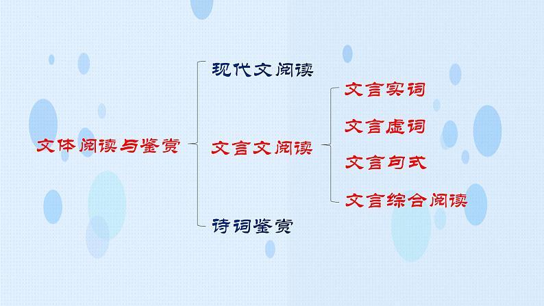 专题:诗词鉴赏(讲)-【中职专用】2025年中职高考语文二轮复习专项突破03