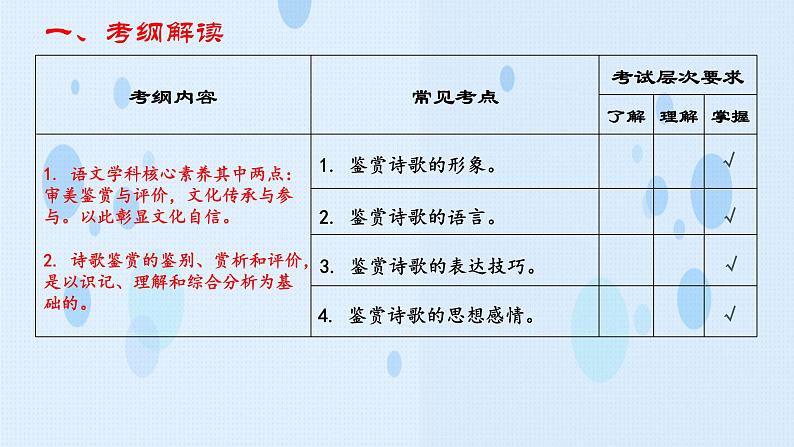 专题:诗词鉴赏(讲)-【中职专用】2025年中职高考语文二轮复习专项突破04