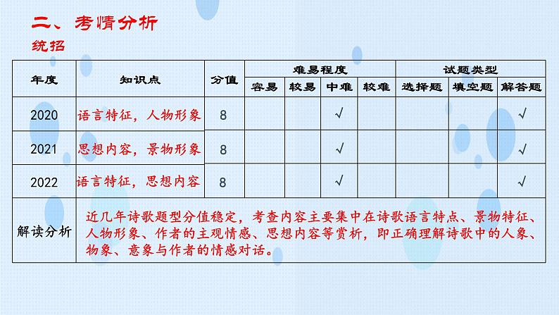 专题:诗词鉴赏(讲)-【中职专用】2025年中职高考语文二轮复习专项突破05