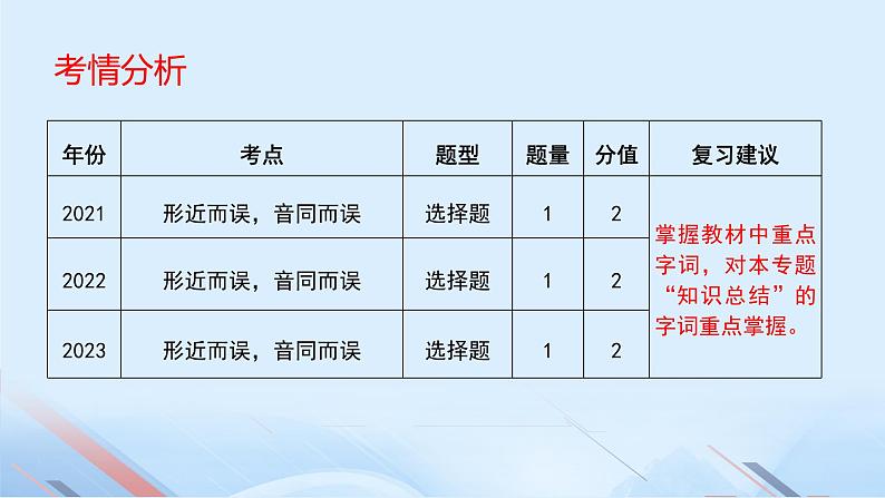 专题:字形(讲)-【中职专用】2025年中职高考语文二轮复习专项突破03