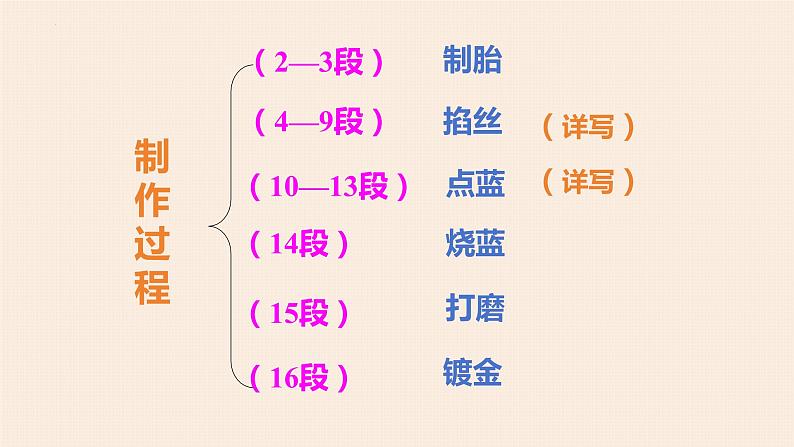 《景泰蓝的制作》-【中职专用】高一语文公开课堂优选课件(高教版2023基础模块下册)08