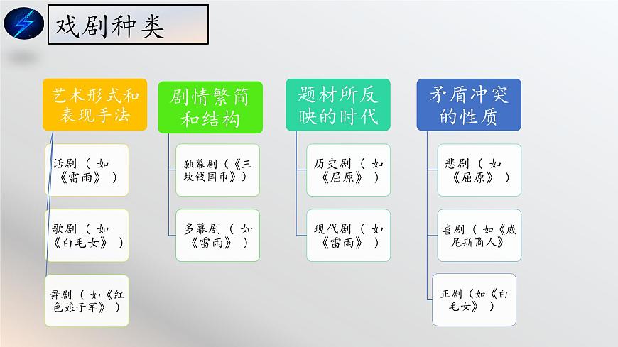 第3.3課 《雷雨（節(jié)選）》課件-【中職專用】高一語(yǔ)文同步精品課堂（高教版2023·基礎(chǔ)模塊下冊(cè)）第3頁(yè)