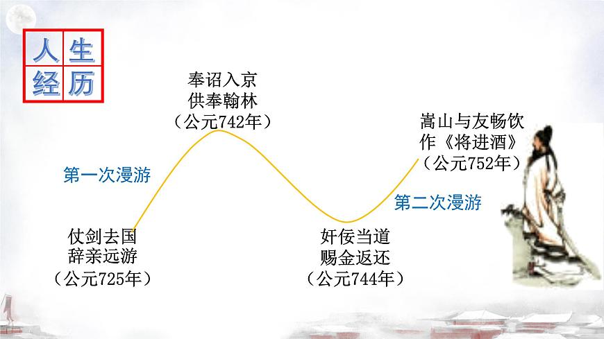 第7.2課 《唐詩二首·將進酒》課件-【中職專用】高一語文同步精品課堂（高教版2023·基礎(chǔ)模塊下冊）第8頁