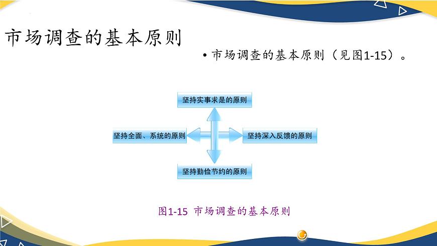 二《市場(chǎng)調(diào)查》（課件）-【中職專用】高二語文同步精品課件（高教版2023·職業(yè)模塊）第6頁