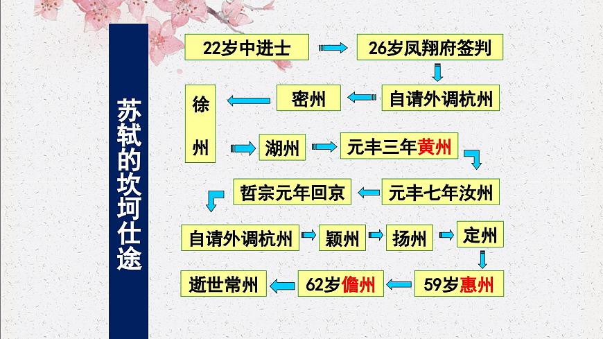 《赤壁賦》課件-【中職專用】高一語文下學(xué)期同步寓教于樂課堂（高教版2023·基礎(chǔ)模塊下冊(cè)）第8頁