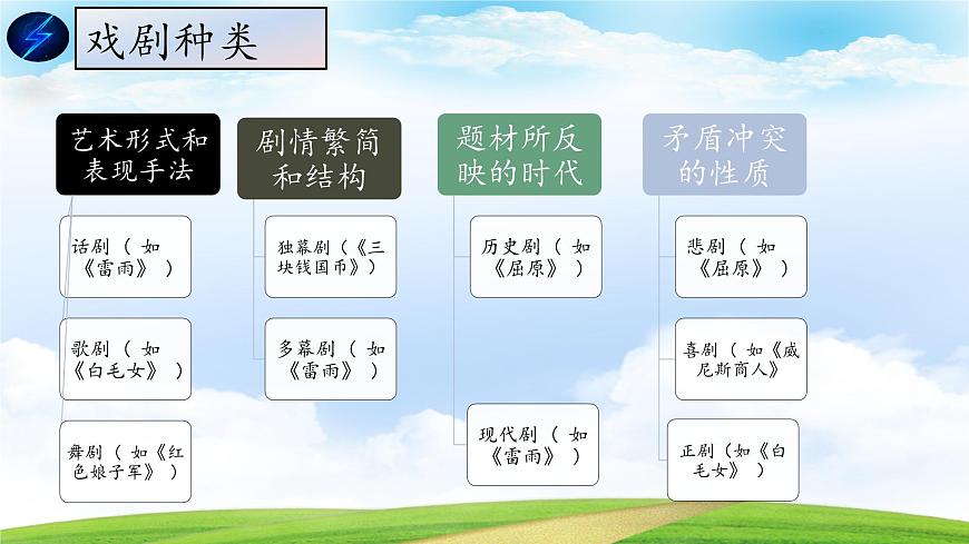 《雷雨》課件-2023-2024學年中職高一語文基礎下冊同步備課資源（高教版2023）第3頁