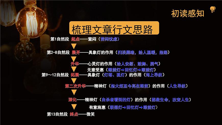 《燈》課件-【中職專用】高一語(yǔ)文同步備課課件（高教版2023·基礎(chǔ)模塊上冊(cè)）第8頁(yè)