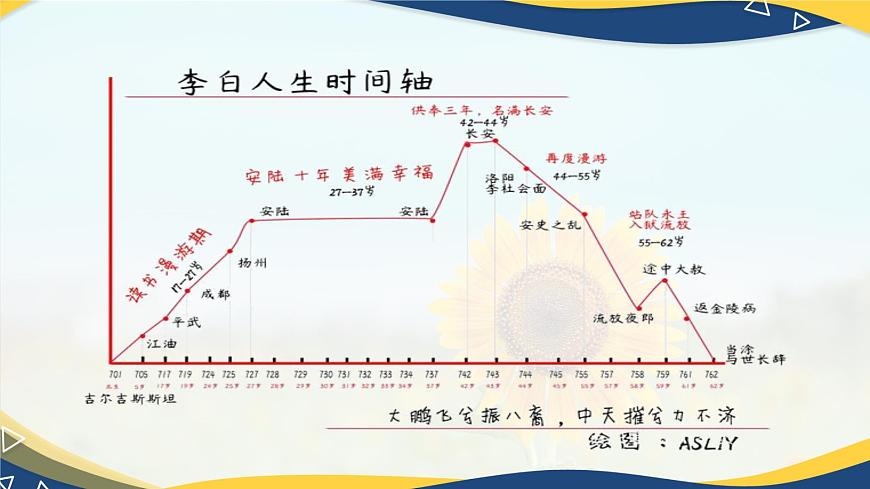 《將進(jìn)酒》課件-中職高一語(yǔ)文基礎(chǔ)下冊(cè)同步第6頁(yè)