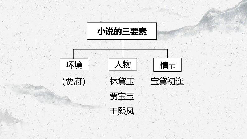 部编高教版中职语文职业模块2-3《林黛玉进贾府》 课件08