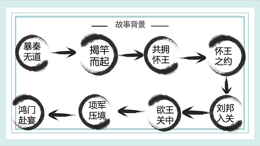2.1《鴻門宴》第1課時(shí)課件ppt-部編高教版2023中職語(yǔ)文拓展模塊上冊(cè)第8頁(yè)