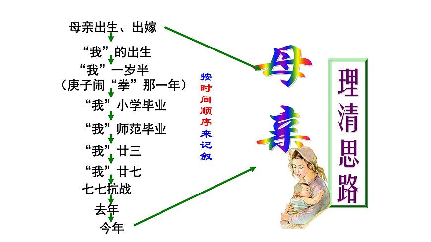 4.2《我的母親》課件ppt--部編高教版2023中職語文拓展模塊上冊第6頁
