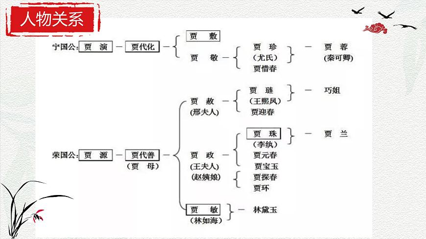 2.3《林黛玉進賈府》課件-2024-2025學年中職語文高一同步精品備課資源（高教版2023·基礎(chǔ)上冊）第8頁