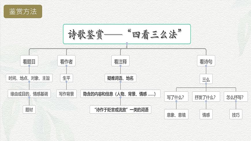 2.4《永遇樂·京口北固亭懷古》-2024-2025學(xué)年高一語文教與學(xué)同步精品課件(高教版2023·基礎(chǔ)模塊下冊)第6頁