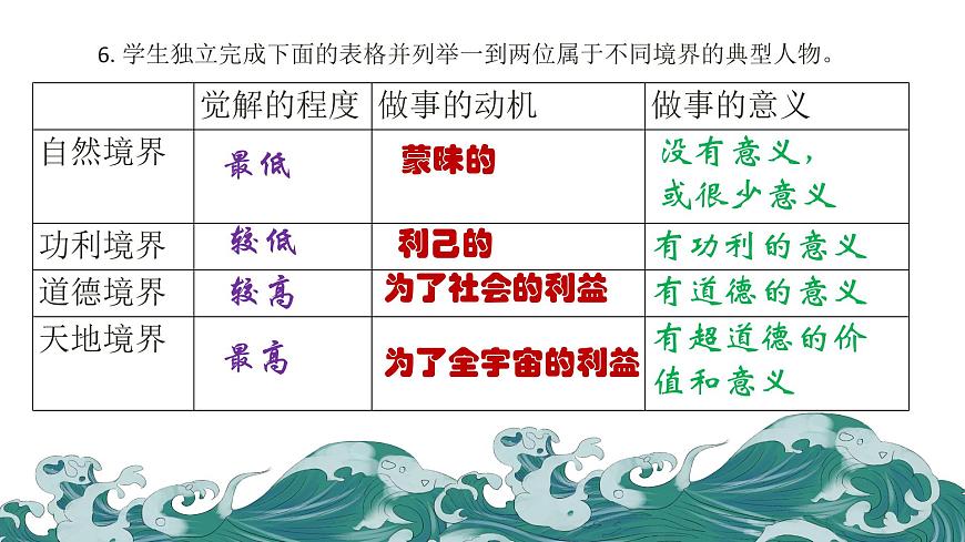 部編高教版（2024）1.3人生的境界 課件第8頁(yè)